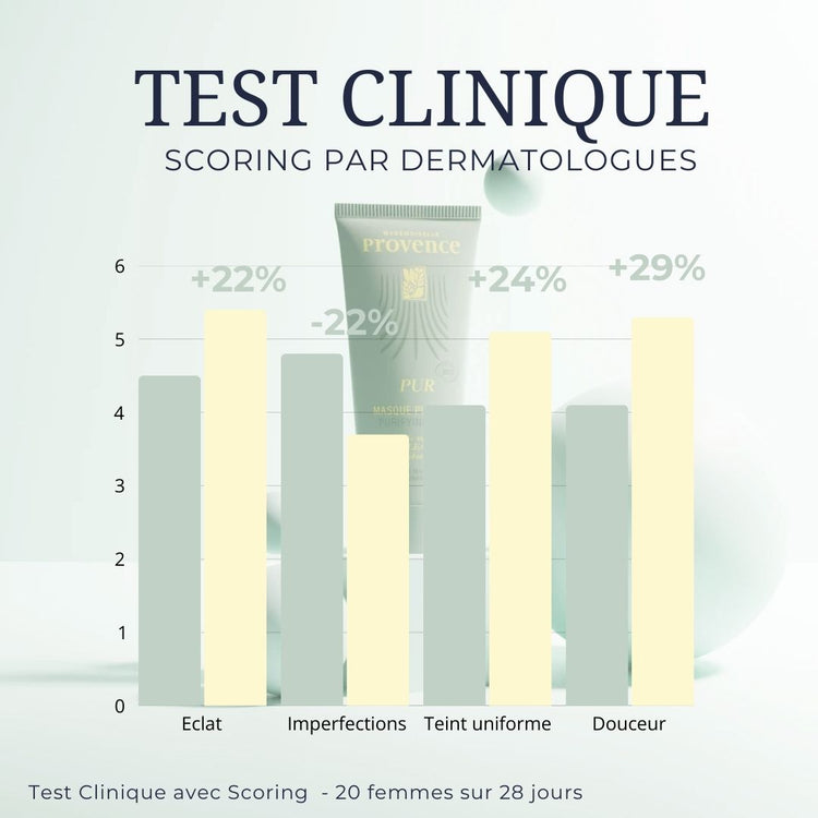 Masque purifiant et détoxifiant à l'argile verte du velay et prébiotoques pour nourrir la flore de la peau. Enrichi en clear oleoactif à base de thym et de cameline. testé cliniquement contre les imperfections.