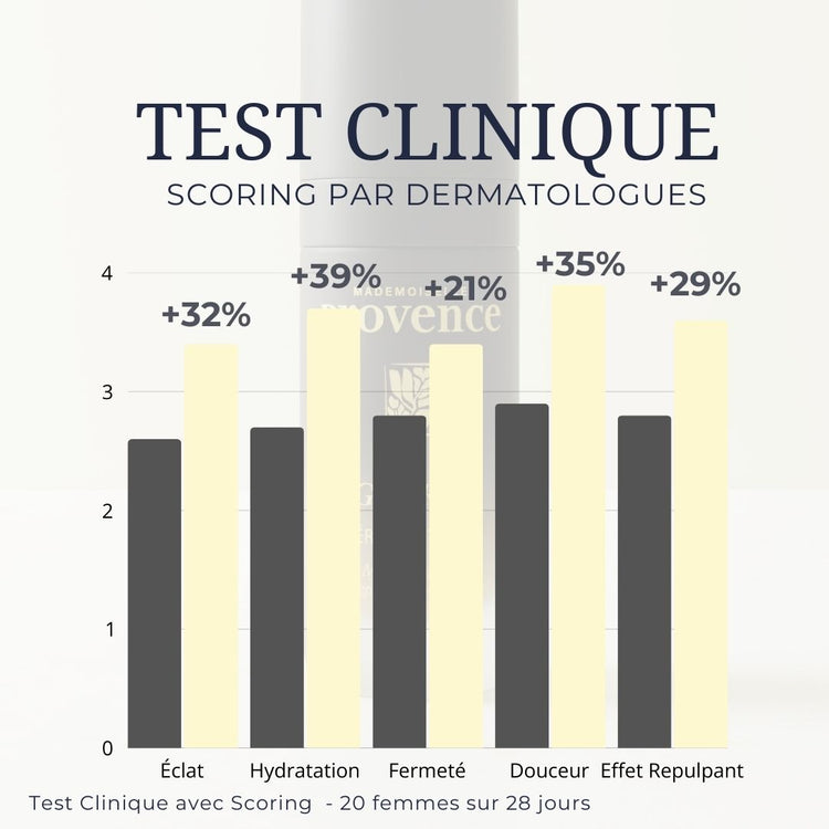 Le sérum anti age Gloria de Mademoiselle Provence a prouvé son efficacité via des tests cliniques. +29% peau redensifiée, +32% d'éclat.