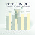 Masque purifiant et détoxifiant à l'argile verte du velay et prébiotoques pour nourrir la flore de la peau. Enrichi en clear oleoactif à base de thym et de cameline. testé cliniquement contre les imperfections. 