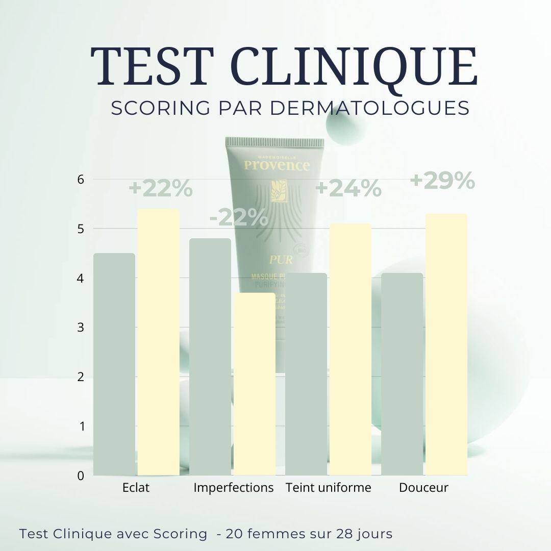 Masque purifiant et détoxifiant à l'argile verte du velay et prébiotoques pour nourrir la flore de la peau. Enrichi en clear oleoactif à base de thym et de cameline. testé cliniquement contre les imperfections. 