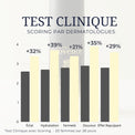 Le sérum anti age Gloria de Mademoiselle Provence a prouvé son efficacité via des tests cliniques. +29% peau redensifiée, +32% d'éclat. 